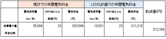 従来の照明とLED照明の電気料金削減