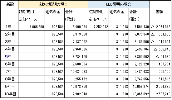 従来の照明とLED照明の導入費用比較例（新設）